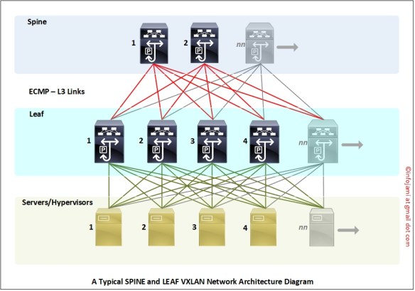 Typical VXLAN Design Diag